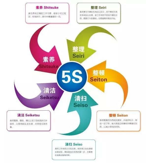 6s 管理如何構(gòu)建安全生產(chǎn)體系？
